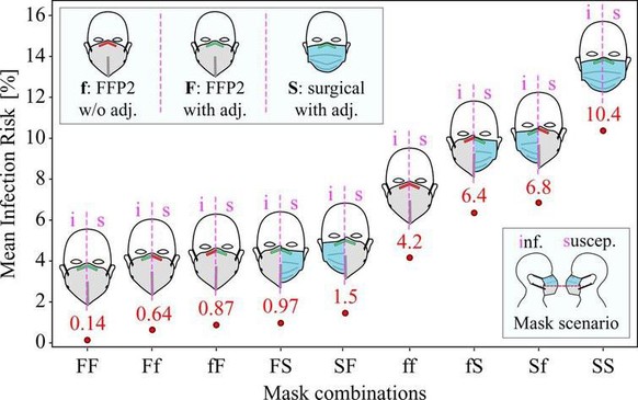 Risque moyen d’infection avec différentes combinaisons de masques durant un contact rapproché de 20 minutes.