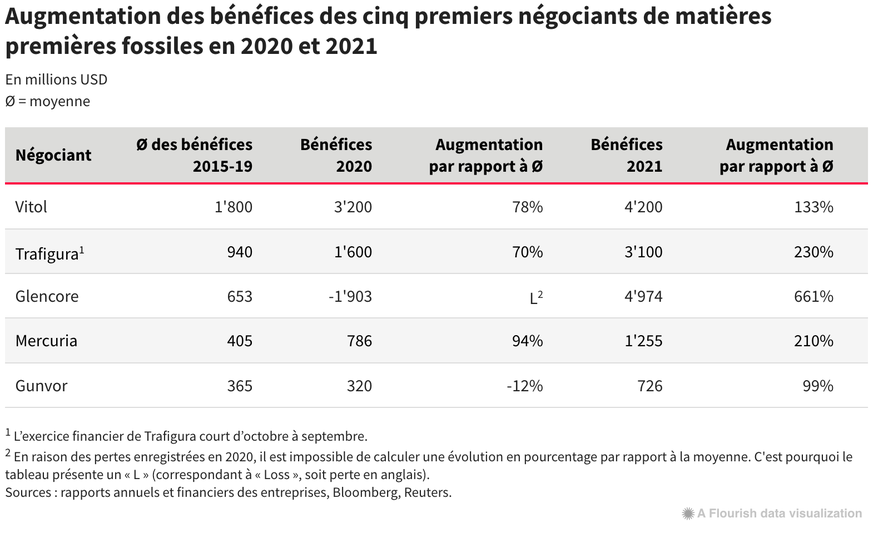 La «Genevoise» Mercuria aurait obtenu en 2021 le meilleur résultat de son histoire, selon Bloomberg.