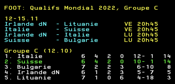 Il reste deux matchs aux Suisses et aux Italiens pour se départager en tête de groupe.