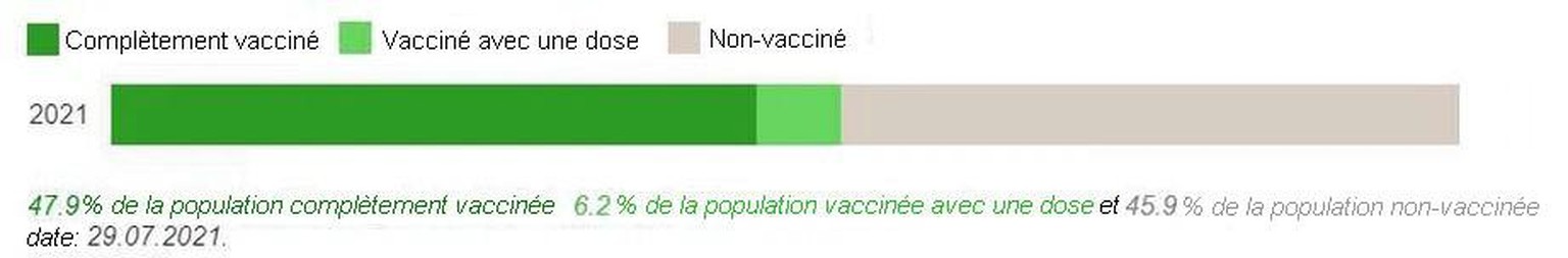 proportion de la population suisse qui a été vaccinée (en pourcentage).