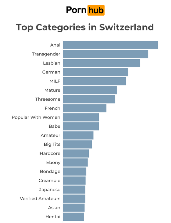 Les catégories les plus visionnées sur Pornhub en Suisse en 2025