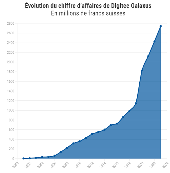 Évolution du chiffre d’affaires de Digitec Galaxus, en millions de francs suisses.