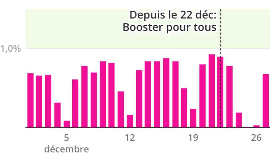 Pourcentage de la population totale recevant quotidiennement le shot de booster.