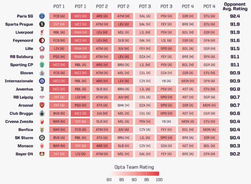 Ces 18 clubs ont été plutôt désavantagés par le tirage au sort.