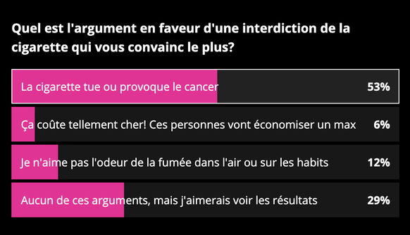 Découvrez les résultats du sondage des lecteurs de watson sur la cigarette: faut-il l&#039;interdire, dans quelles conditions, etc.?