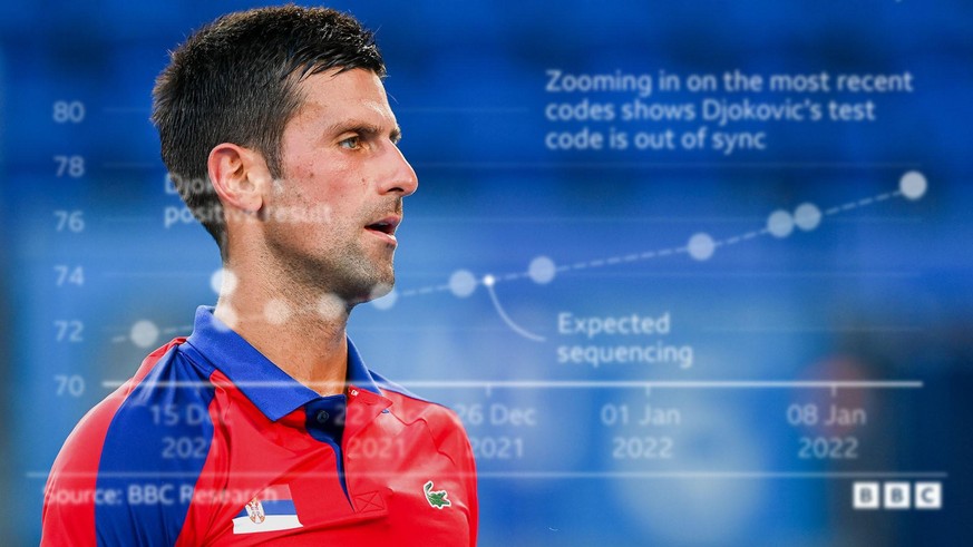 Djokovic