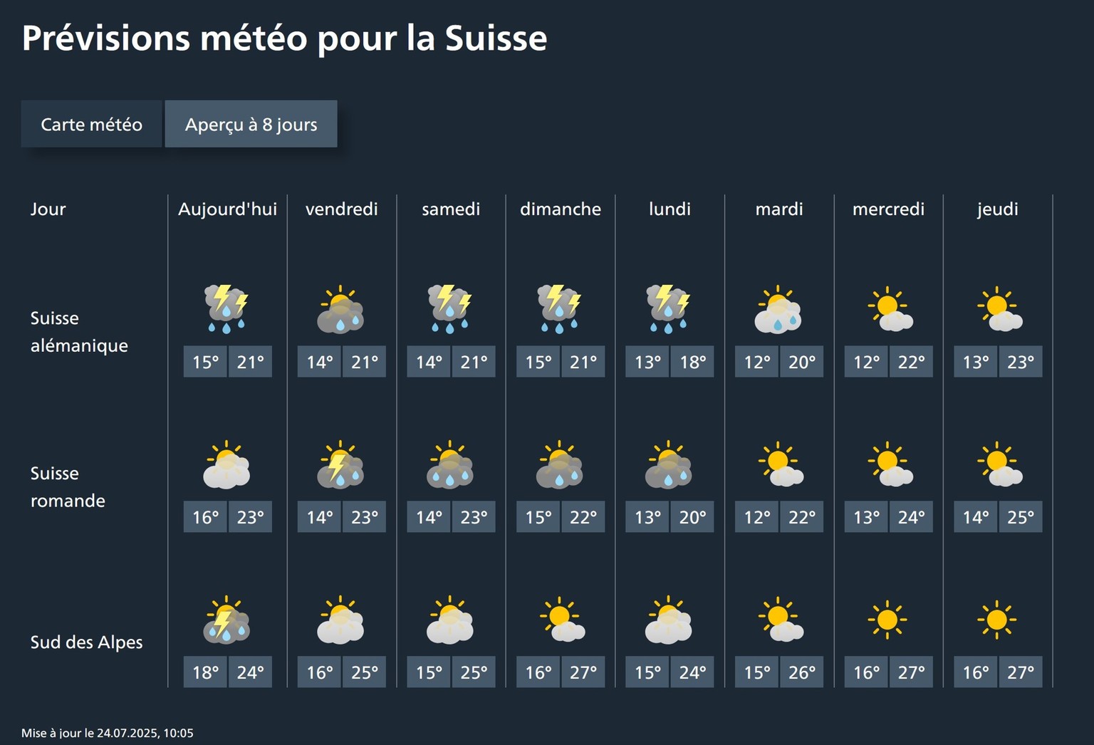 Voici comment le temps évoluera en Suisse dans les prochains jours.