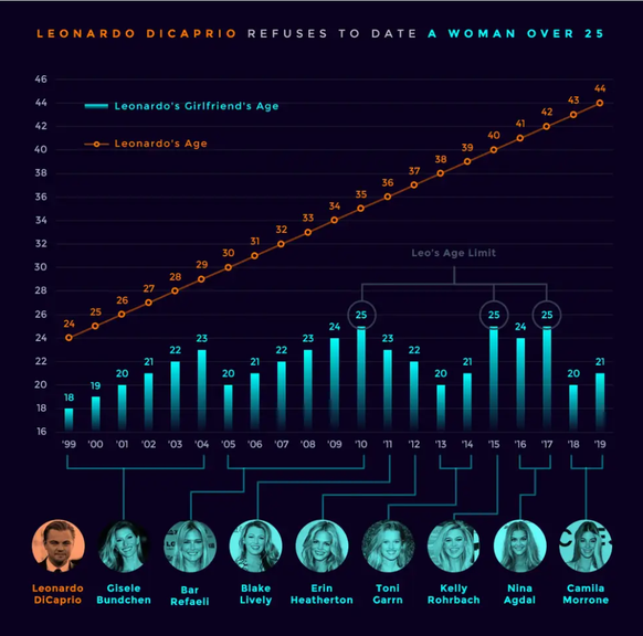 Le graphique s'étend sur 20 ans et huit relations, de 1999 à 2019.