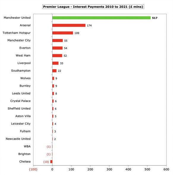 Sur les 12 dernières années, le paiement des intérêts de Manchester, d'un montant de 517 millions de livres, est presque trois fois plus élevé que celui du club suivant (Arsenal).