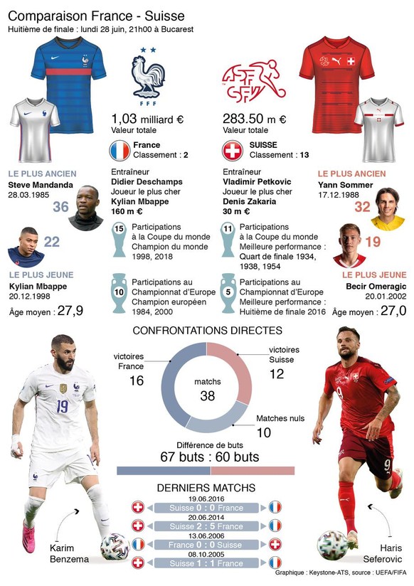 GRAFIK --- Comparaison entre l&#039;equipe France et la Suisse au championnat d&#039;Europe Euro 2020, match du Lundi 28 juin (137 x 195mm hoch) vom Montag, 28. Juni 2021 (KEYSTONE/Christian Sprang)