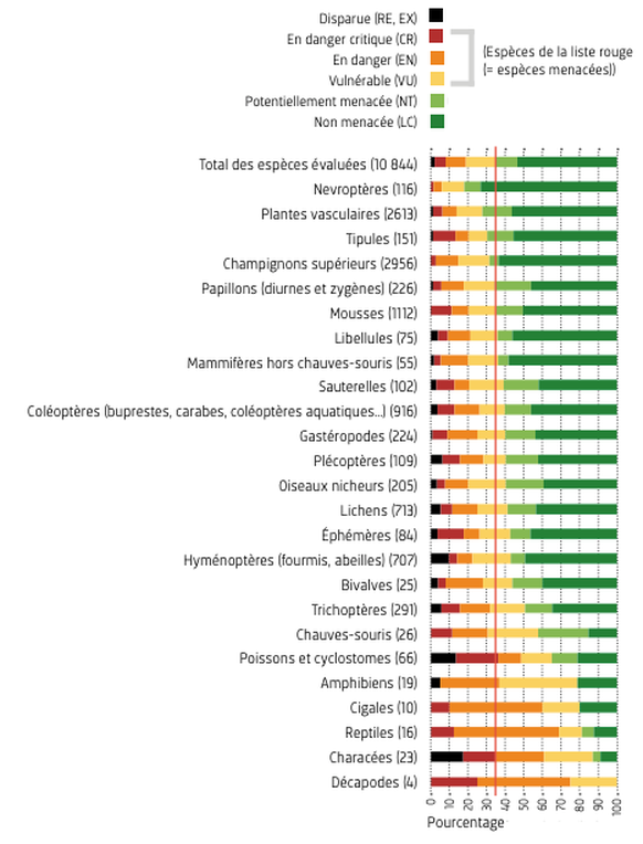 Part des espèces en danger et disparues dans divers groupes d’organismes (situation en 2022). Sur les 10 844 espèces évaluées, 35% sont considérées comme menacées ou disparues (ligne rouge: moyenne de ...
