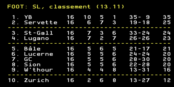 10 points d'avance et un goal-average de +26: les Young Boys n'ont pas d'adversaire cette saison.