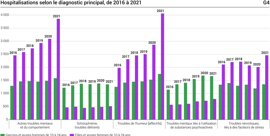 Hospitalisations selon le diagnostic principal, de 2016 à 2021 des garçons et jeunes hommes de 10 à 24 ans ainsi que des filles et jeunes femmes de 10 à 24 ans.