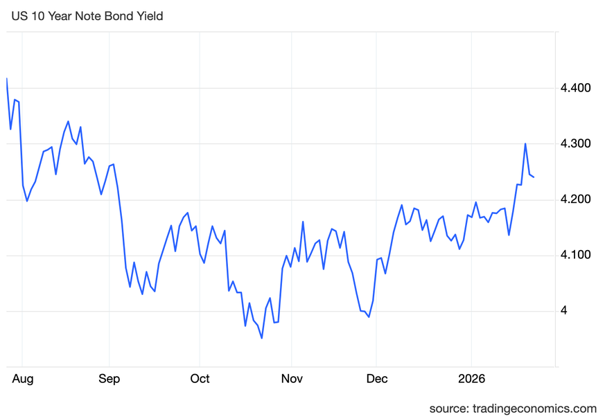 Rendite von US-Treasury Bonds, US-Staatsanleihen