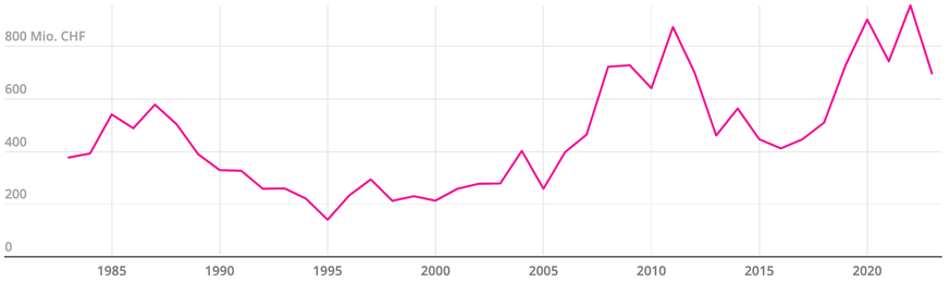 Evolution des exportations de matériel de guerre
En millions de francs, de 1983 à 2023.