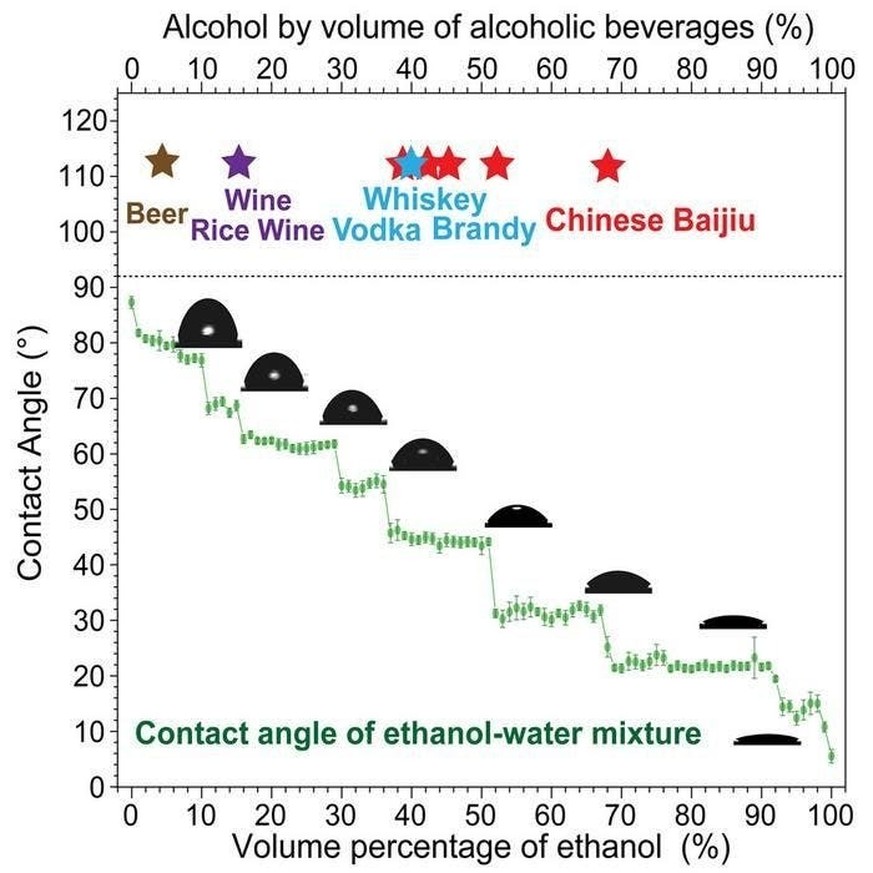 L&#039;angle de contact d&#039;un mélange alcool-eau spécifique à différentes températures.