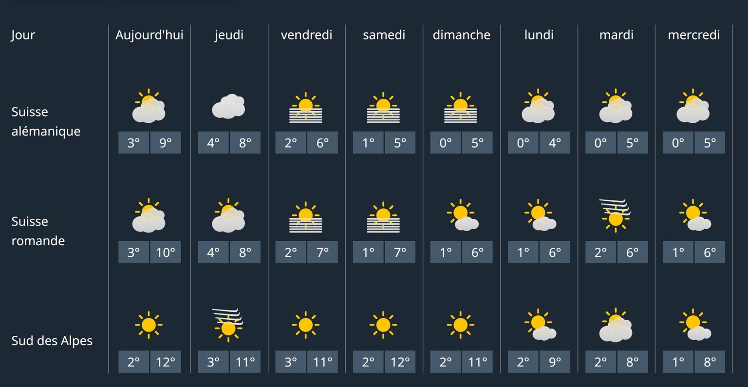 Brouillard et soleil, mais pas de neige: voilà à quoi ressemblent les prévisions jusqu’au 14 décembre.