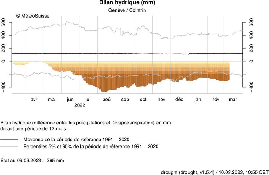 Pour mesurer les quantités de précipitations de ces dernières semaines, l'on peut s'appuyer sur le bilan hydrique. Celui-ci est défini comme la différence entre la quantité de précipitations, et ce qu ...