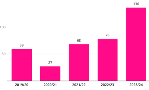 A noter: le résultat de la saison 2020/21 est biaisé à cause de la pandémie de Covid-19.