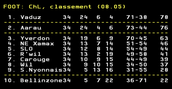 Lors de l'ultime ronde du championnat de Challenge League vendredi, les Argoviens recevront Yverdon tandis que Vaduz se déplacera à Wil.