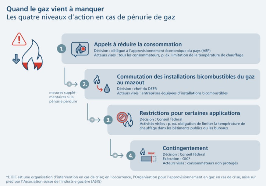 Si le gaz vient à manquer, la Confédération prévoit un plan en quatre étapes.