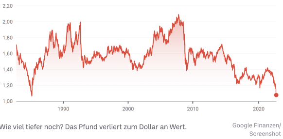 La livre se déprécie face au dollar☝️.