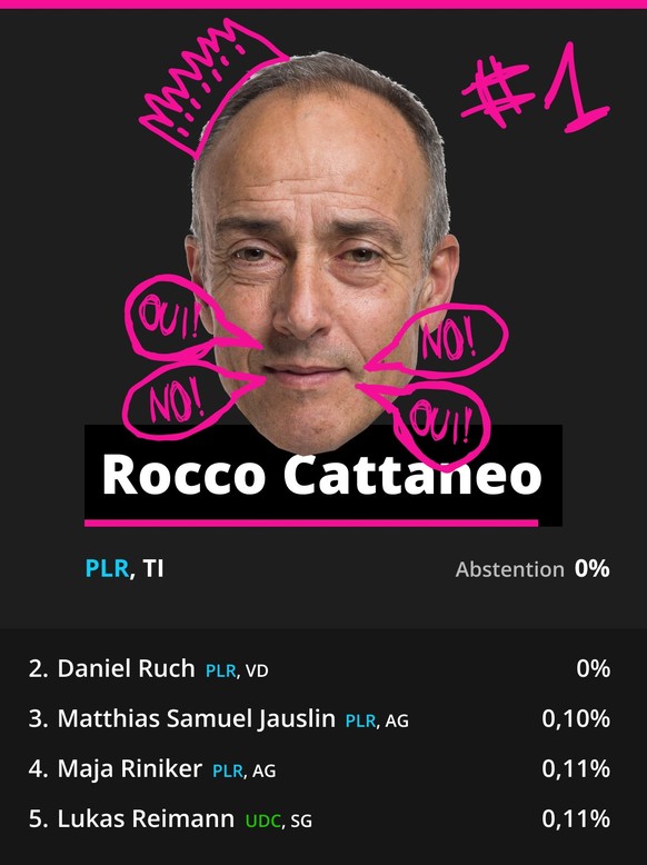 le Tessinois Rocco Cattaneo