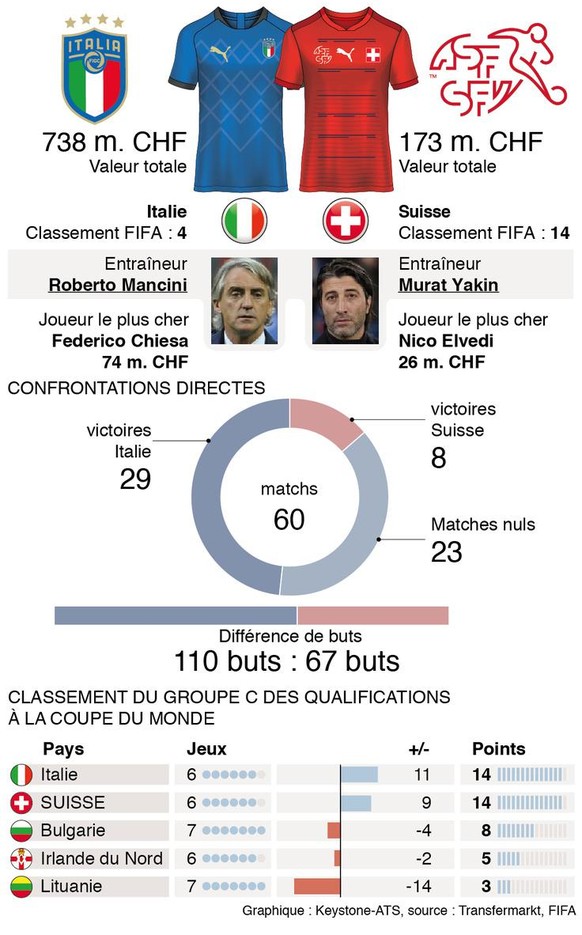 GRAFIK --- Comparaison entre lequipe italienne et la Suisse, match du vendredi 12 novembre (90 x 159mm hoch) vom Mittwoch, 10. November 2021 (KEYSTONE/Christian Sprang)