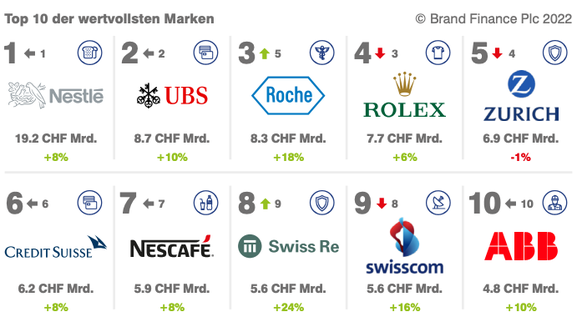 Brand Finance Schweiz 50