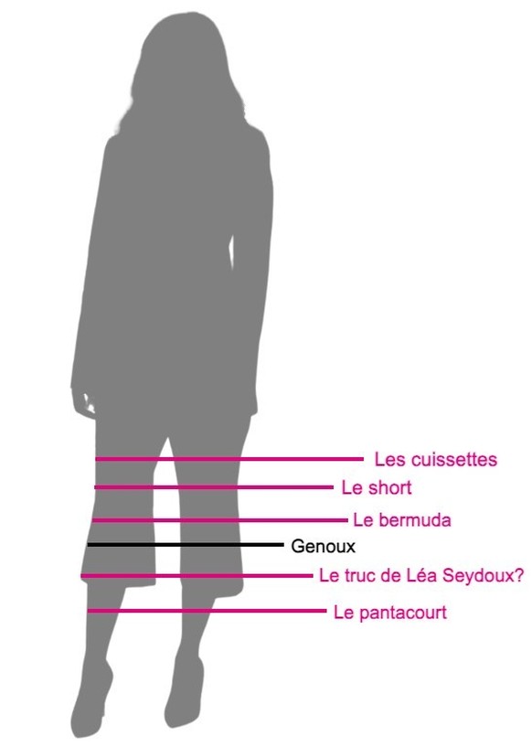 Voici la différence entre un short, un bermuda et un pantacourt.
