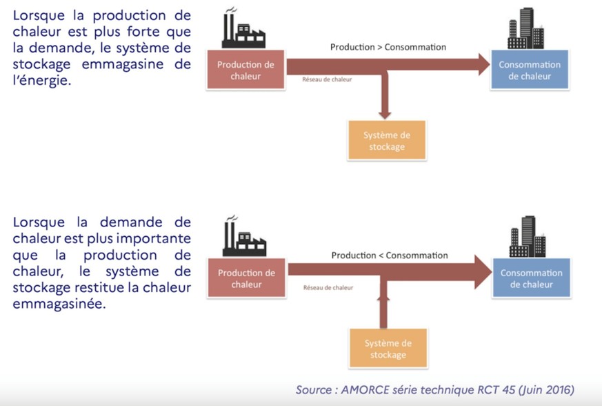 Les deux phases de fonctionnement d’un système de stockage de chaleur.