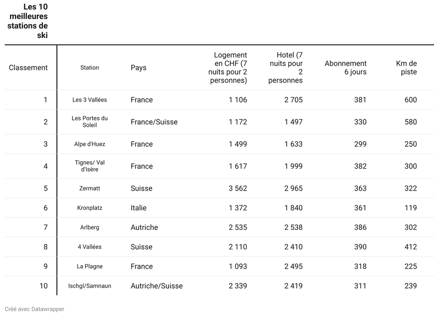 Le tableau des meilleures stations de ski.