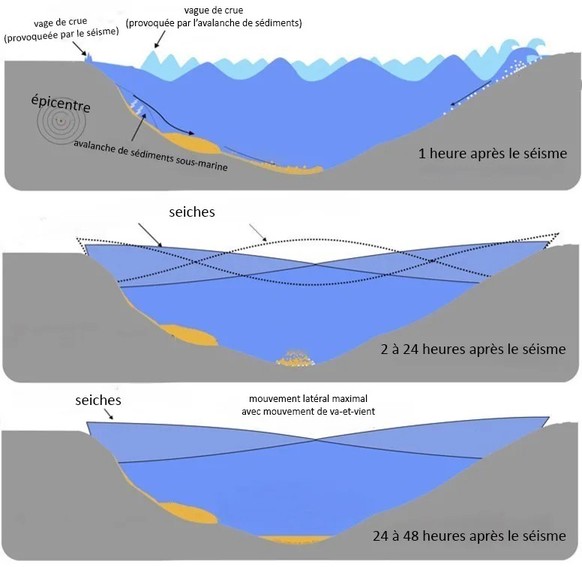 Après un séisme, des glissements de terrain sous-marins peuvent déclencher des seiches. Ce fut le cas dans le lac des Quatre-Cantons en 1601. Les grandes vagues de crue survenant immédiatement après l ...