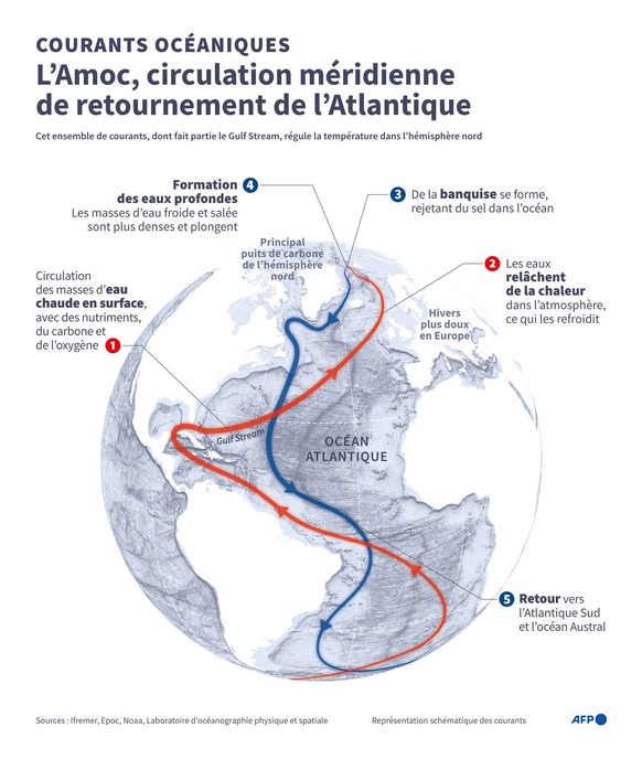 Présentation du fonctionnement et des principaux effets de la circulation méridienne de retournement de lAtlantique (Amoc), qui fait partie dun réseau mondial de courants océaniques.