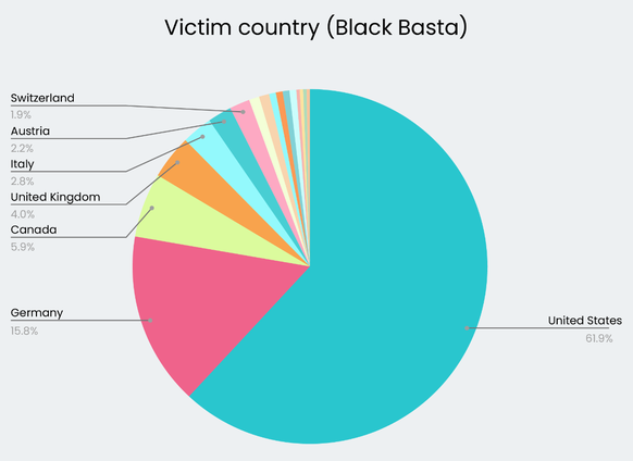 Länder, aus denen die Opfer der Ransomware-Bande Black Basta stammen.