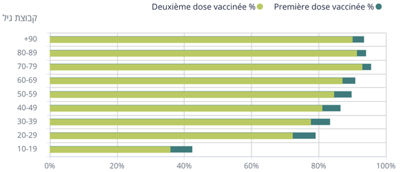 Ce sont surtout les très jeunes qui ne sont pas vaccinés.