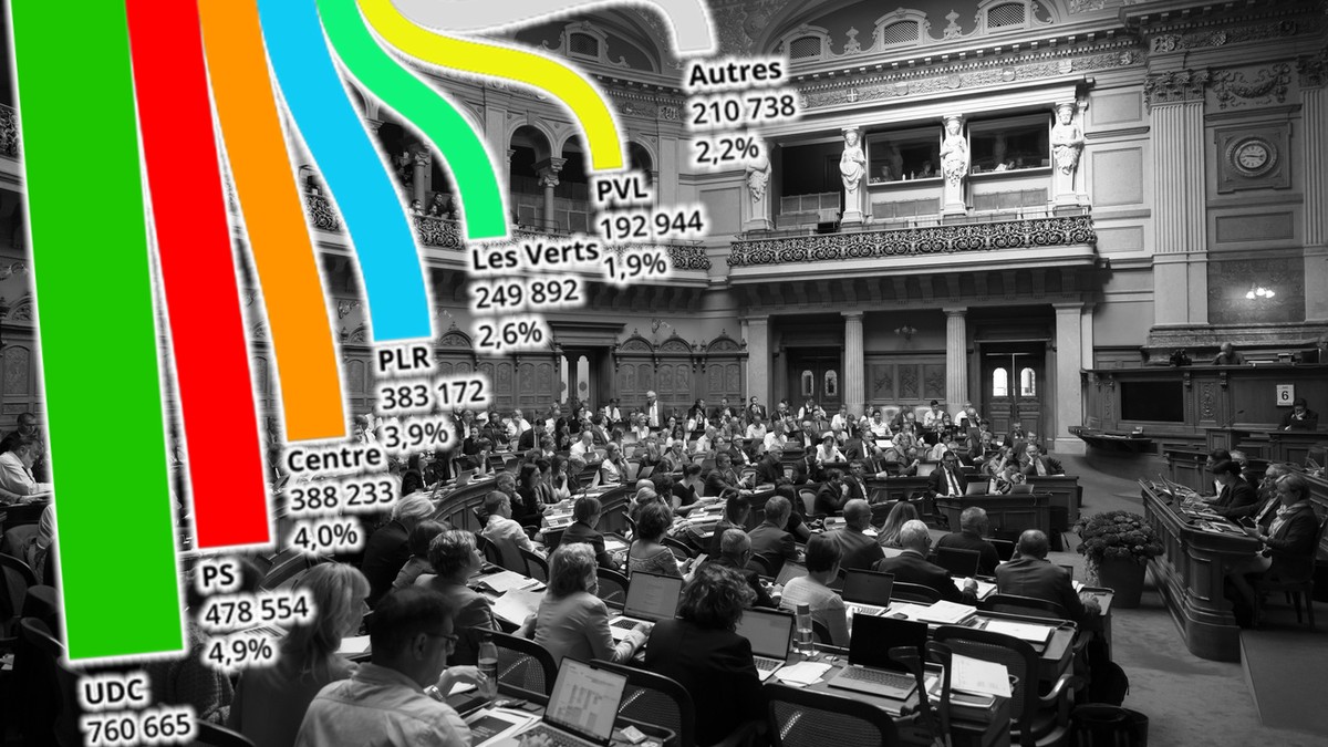 Elections pourquoi moins de 8 des Suisses a voté pour l'UDC