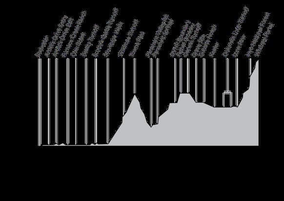 Le profil de la Badwater 135.