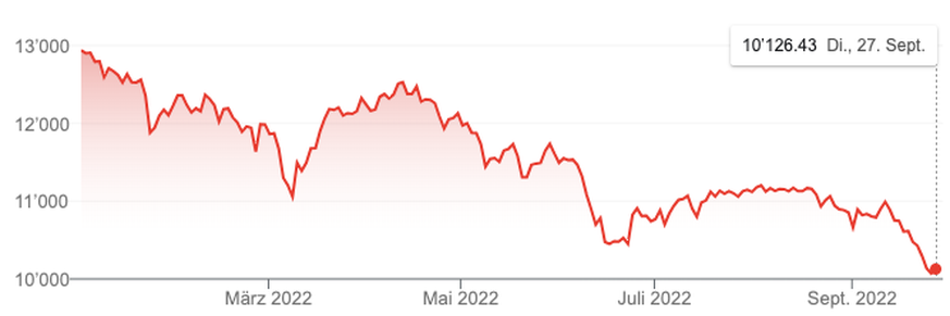 Evolution du Swiss market index (SMI) depuis le début de l'année.