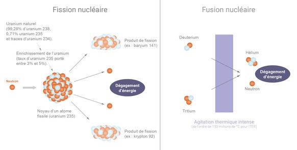 Comment la fission et la fusion nucléaire produisent de l&#039;énergie.