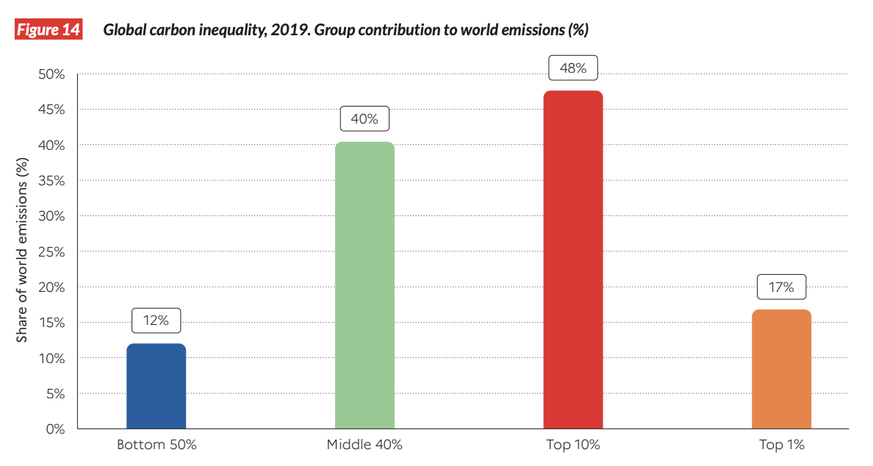 Voici la répartition du bilan carbone entre les 50% les plus pauvres (en bleu), la classe moyenne (en vert), les 10% les plus riches (en rouge) et les 1% les plus riches (en orange).