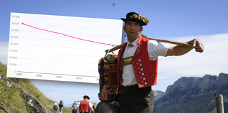 3 fermes disparaissent chaque jour en Suisse: un canton romand se distingue