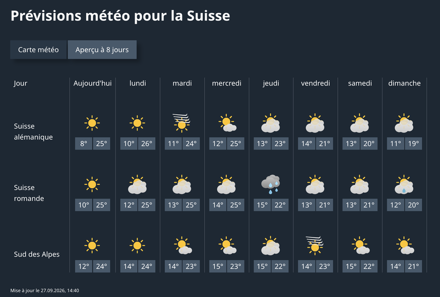 La météo en Suisse romande perdra 10 degrés en une semaine