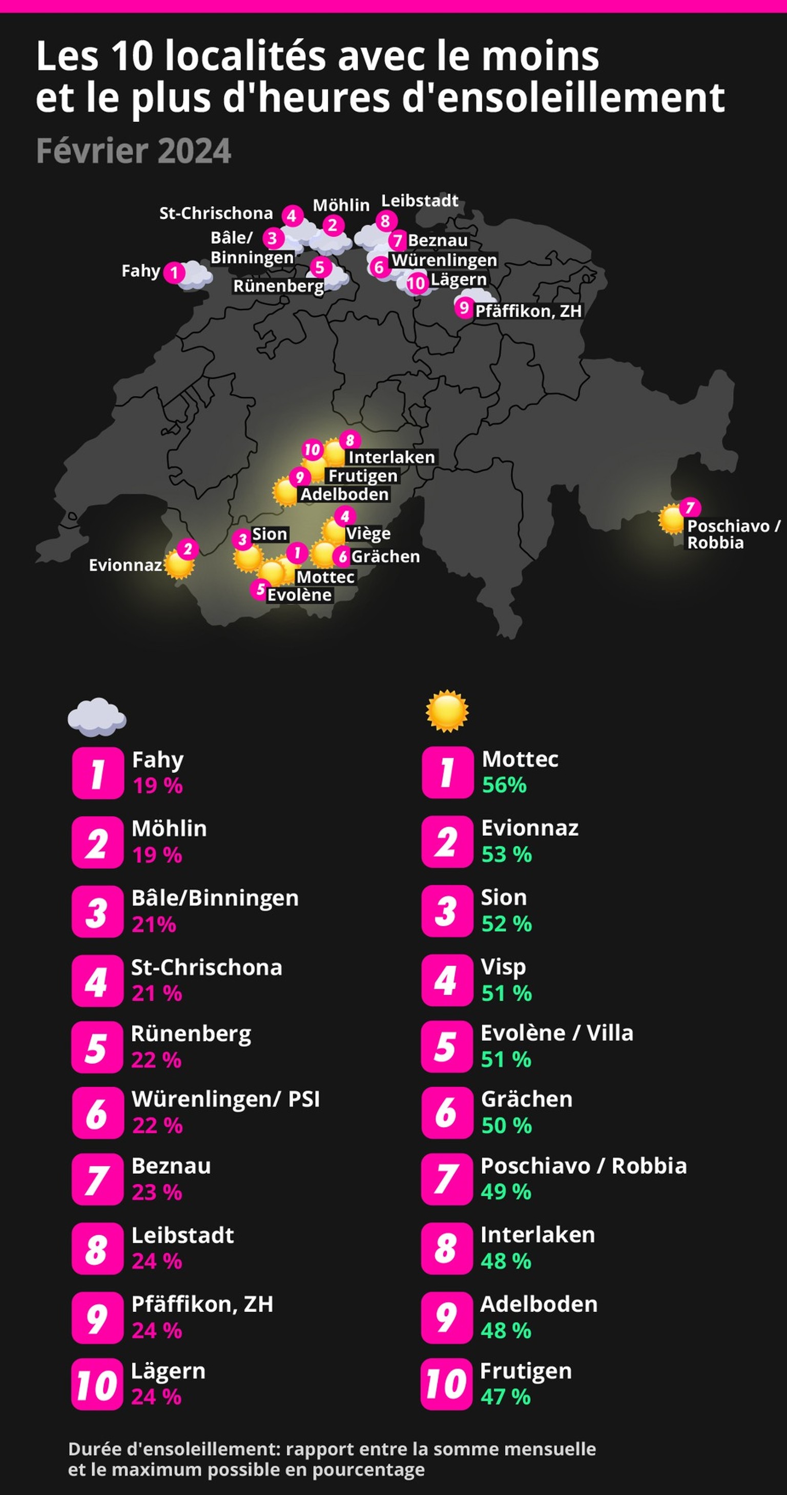 Les 10 localités avec le moins et le plus d&#039;heures d&#039;ensoleillement en février 2024