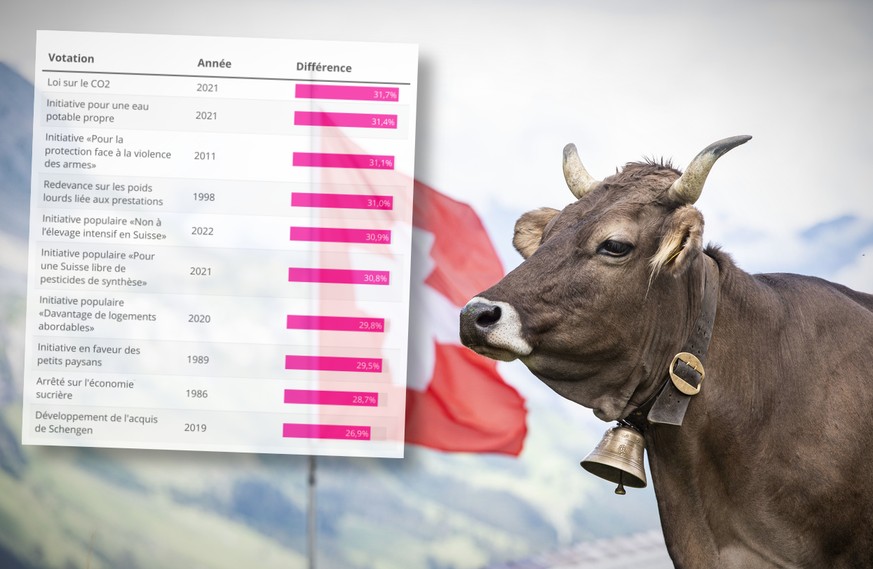 Le fossé ville-campagne se creuse en Suisse: voici son ampleur