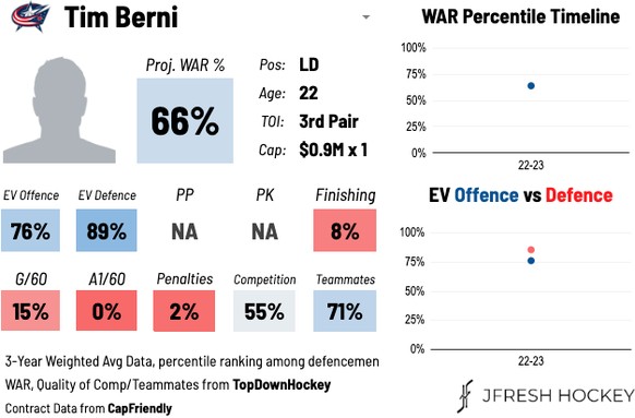 Player Card von Tim Berni für die Saison 2022/23 in der NHL.