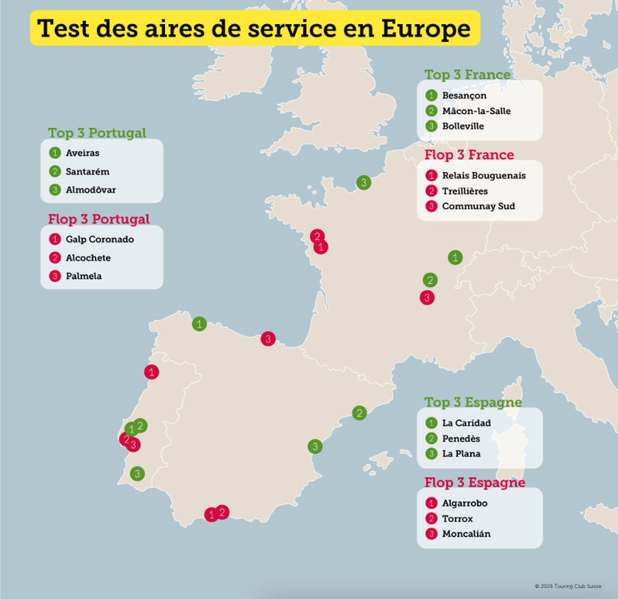 Le TCS a testé 129 aires d'autoroute de service en France, en Espagne et au Portugal.