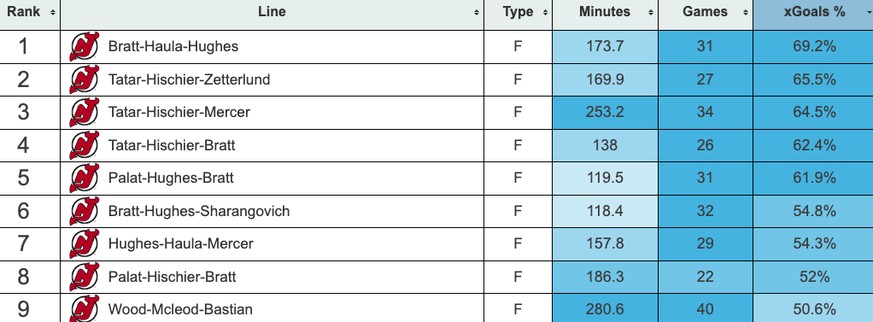 Die Bilanz der New-Jersey-Sturmlinien in der NHL-Saison 2022/23