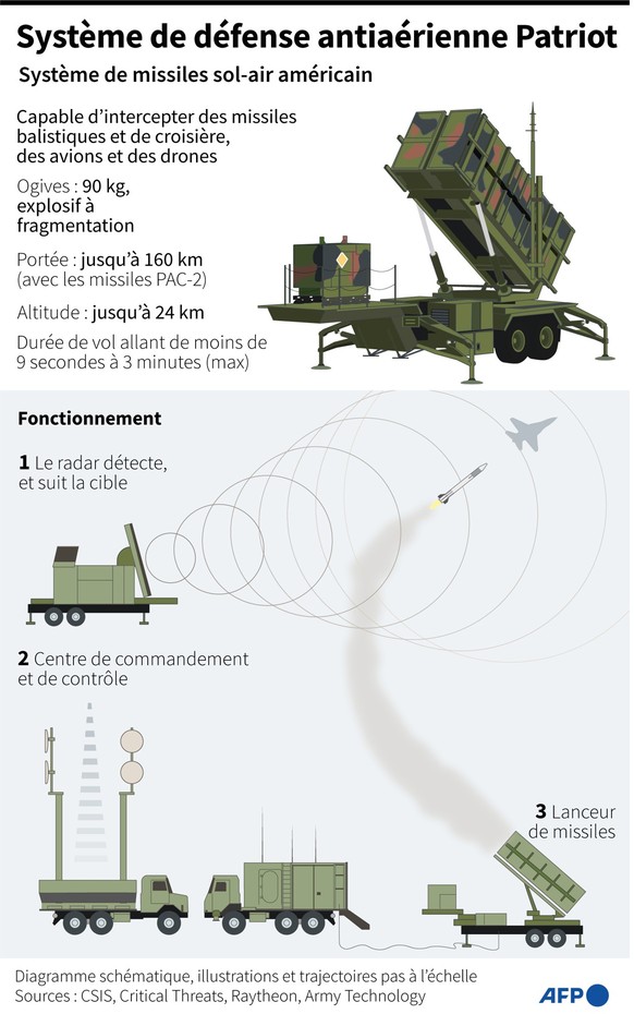 Fiche explicative sur le système de missiles sol-air Patriot.
