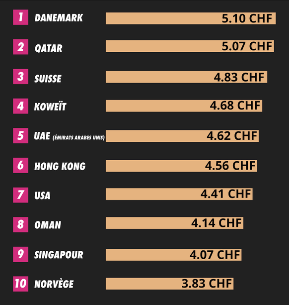 Prix du cappuccino dans le monde: graphique.